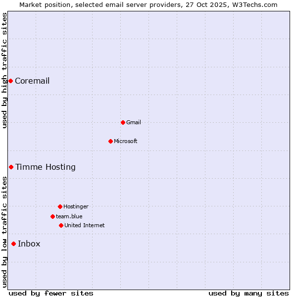 Market position of Inbox vs. Timme Hosting vs. Coremail