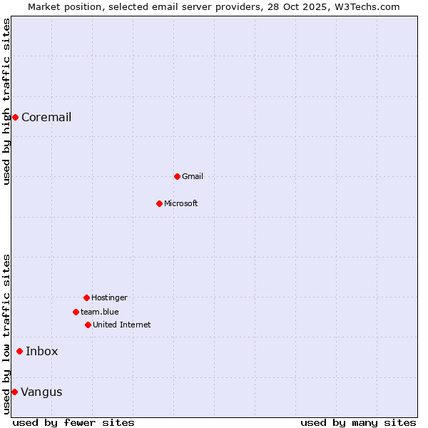 Market position of Inbox vs. Coremail vs. Vangus