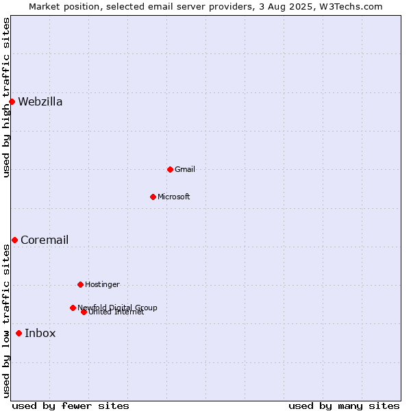 Market position of Inbox vs. Coremail vs. Webzilla