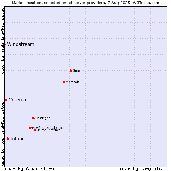 Market position of Inbox vs. Coremail vs. Windstream
