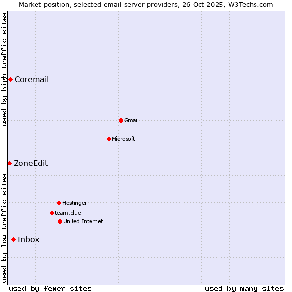Market position of Inbox vs. Coremail vs. ZoneEdit