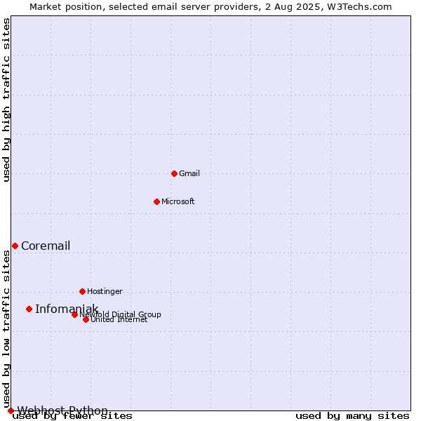 Market position of Infomaniak vs. Coremail vs. Webhost Python
