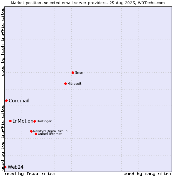 Market position of InMotion vs. Coremail vs. Web24