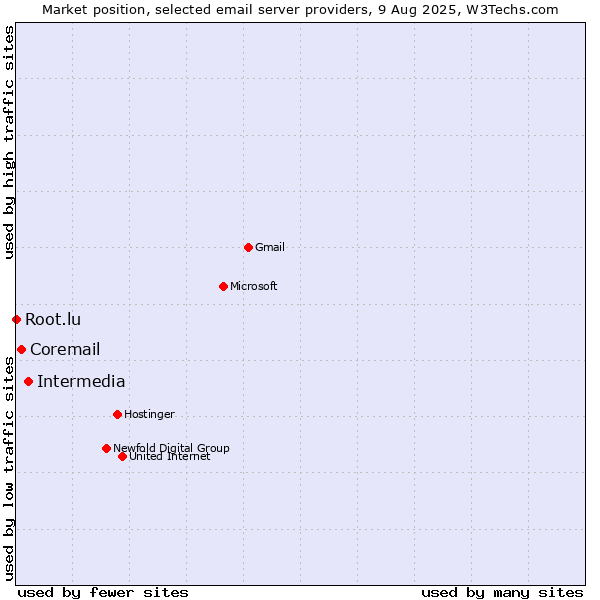 Market position of Intermedia vs. Coremail vs. Root.lu
