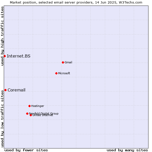 Market position of Coremail vs. Internet.BS