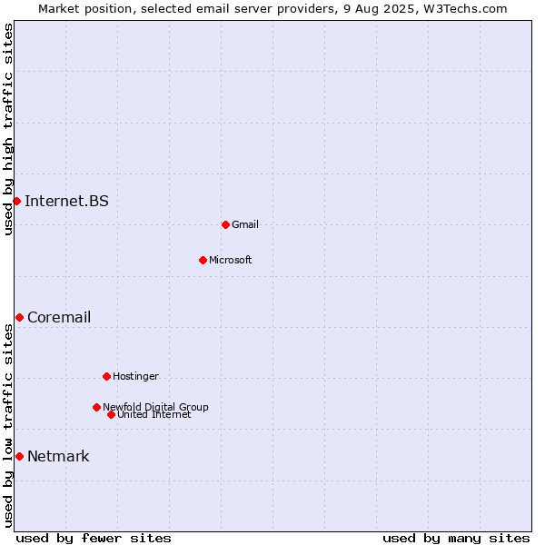 Market position of Netmark vs. Coremail vs. Internet.BS