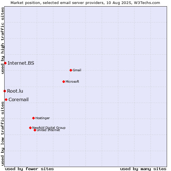 Market position of Coremail vs. Internet.BS vs. Root.lu