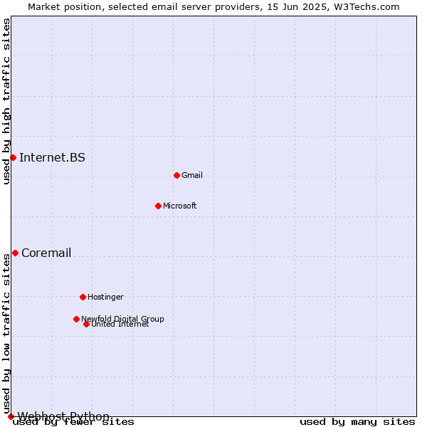 Market position of Coremail vs. Internet.BS vs. Webhost Python