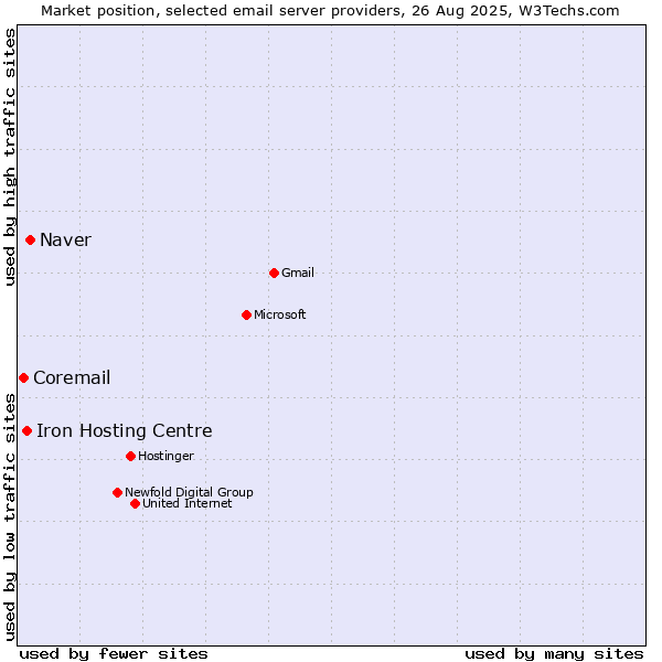 Market position of Naver vs. Iron Hosting Centre vs. Coremail