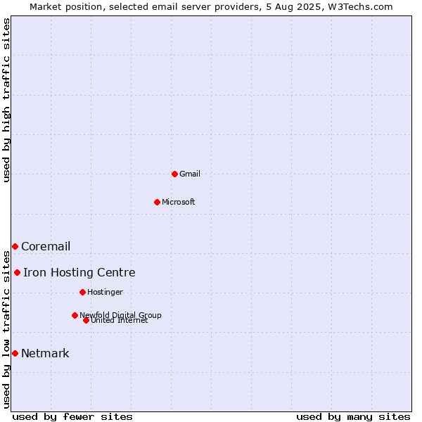 Market position of Iron Hosting Centre vs. Netmark vs. Coremail