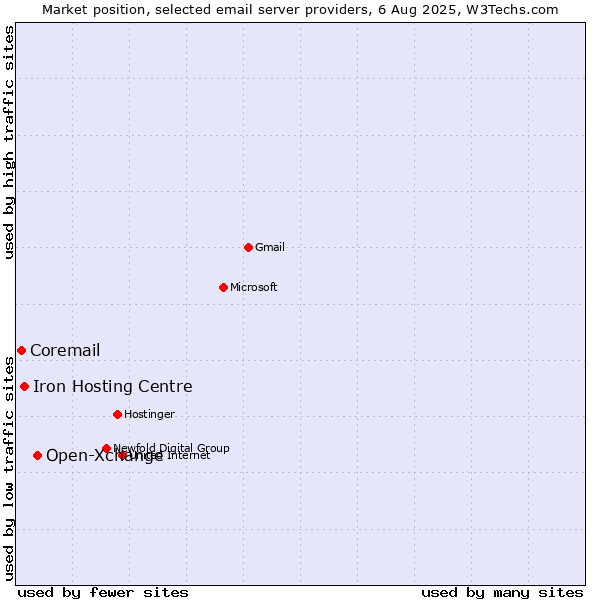 Market position of Open-Xchange vs. Iron Hosting Centre vs. Coremail