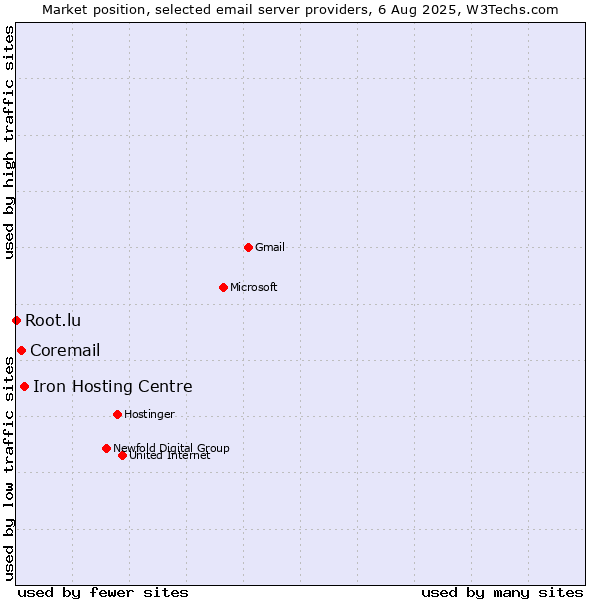 Market position of Iron Hosting Centre vs. Coremail vs. Root.lu