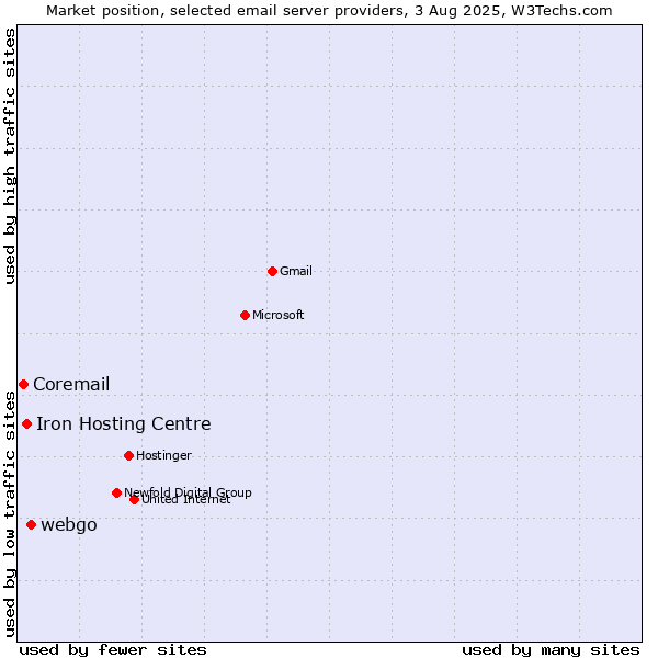 Market position of webgo vs. Iron Hosting Centre vs. Coremail