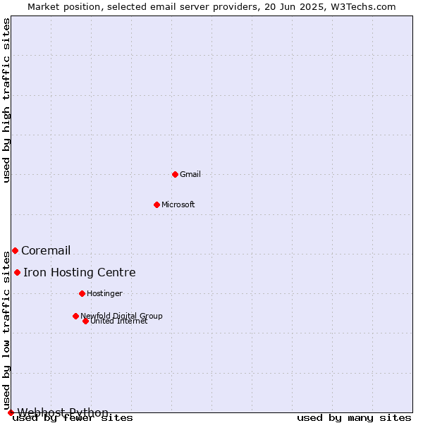 Market position of Iron Hosting Centre vs. Coremail vs. Webhost Python