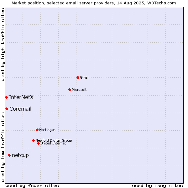 Market position of netcup vs. Coremail vs. InterNetX