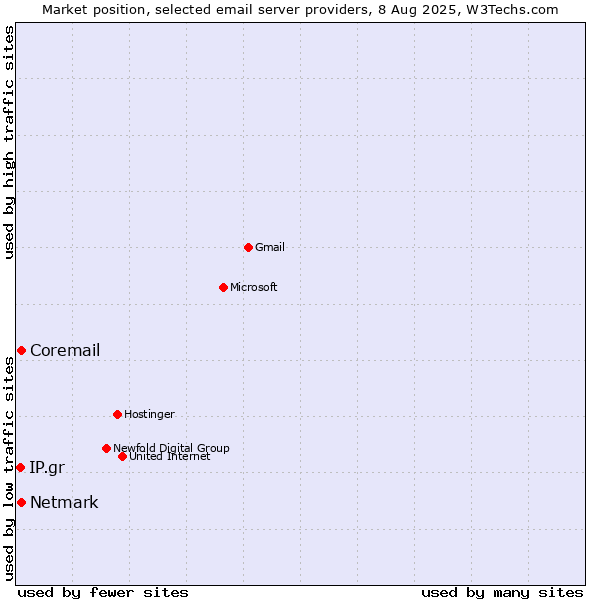 Market position of Netmark vs. Coremail vs. IP.gr