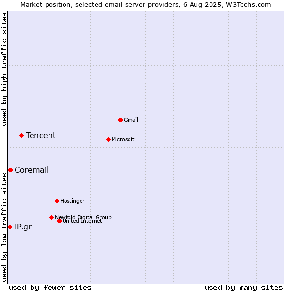 Market position of Tencent vs. Coremail vs. IP.gr