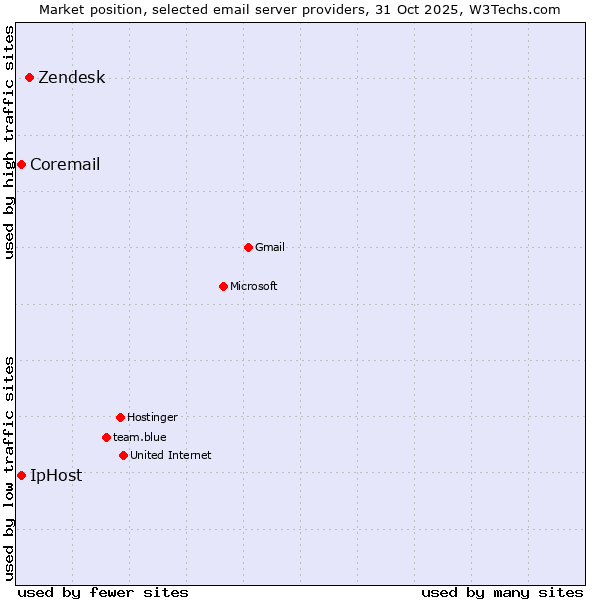 Market position of Zendesk vs. Coremail vs. IpHost
