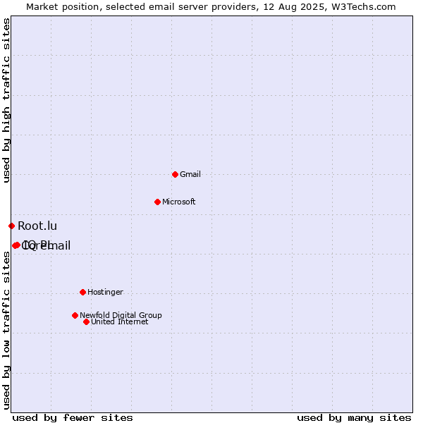 Market position of IQ PL vs. Coremail vs. Root.lu