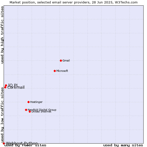 Market position of IQ PL vs. Coremail vs. Webhost Python