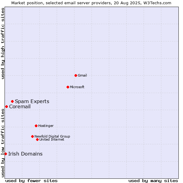 Market position of Spam Experts vs. Coremail vs. Irish Domains