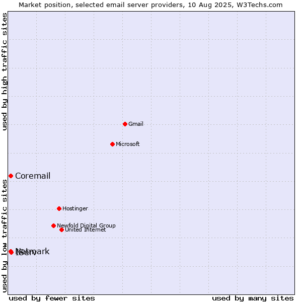 Market position of IServ vs. Netmark vs. Coremail