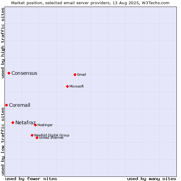 Market position of Netafraz vs. Consensus vs. Coremail