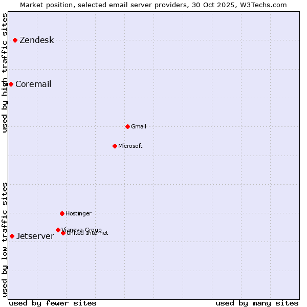 Market position of Zendesk vs. Jetserver vs. Coremail