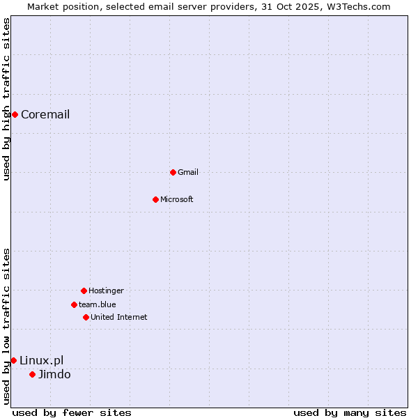 Market position of Jimdo vs. Coremail vs. Linux.pl