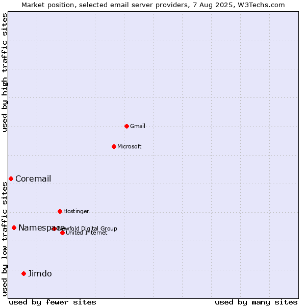 Market position of Jimdo vs. Namespace vs. Coremail