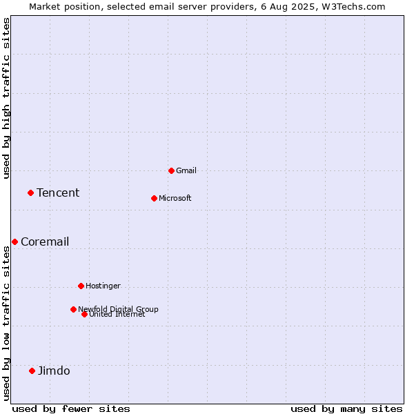 Market position of Jimdo vs. Tencent vs. Coremail