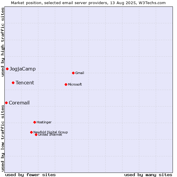 Market position of Tencent vs. JogjaCamp vs. Coremail