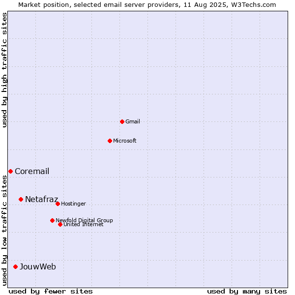 Market position of Netafraz vs. JouwWeb vs. Coremail