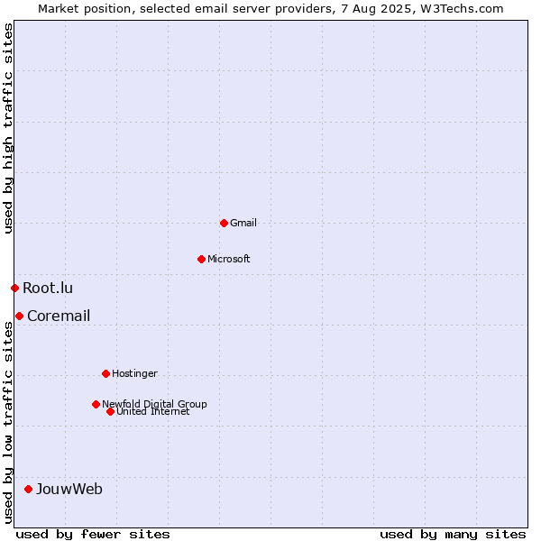 Market position of JouwWeb vs. Coremail vs. Root.lu