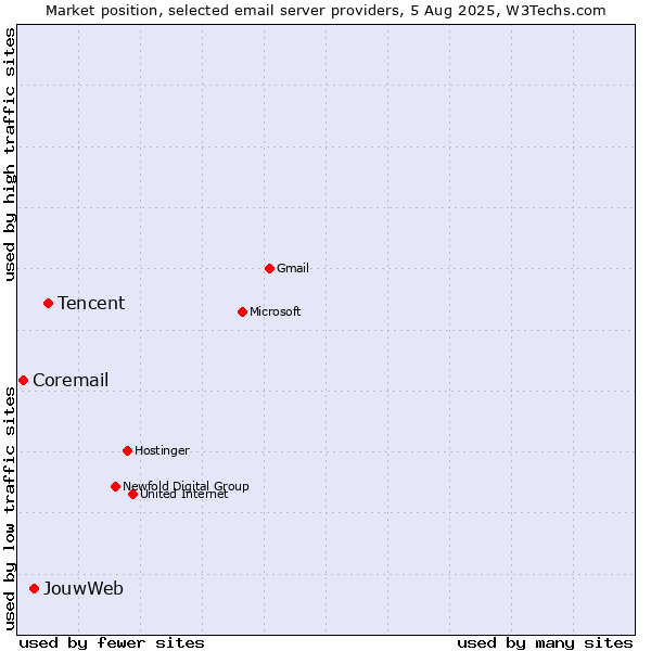 Market position of Tencent vs. JouwWeb vs. Coremail