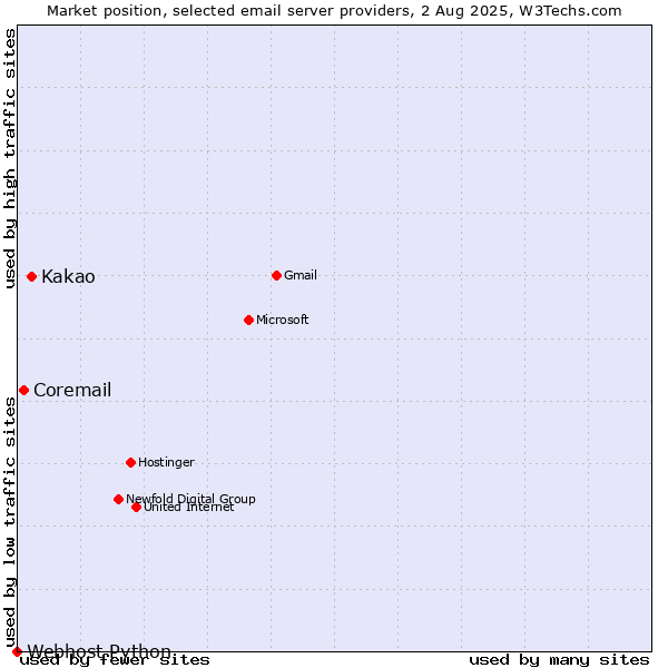 Market position of Kakao vs. Coremail vs. Webhost Python