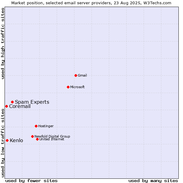 Market position of Spam Experts vs. Kenlo vs. Coremail