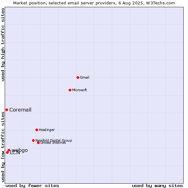 Market position of webgo vs. LCN vs. Coremail