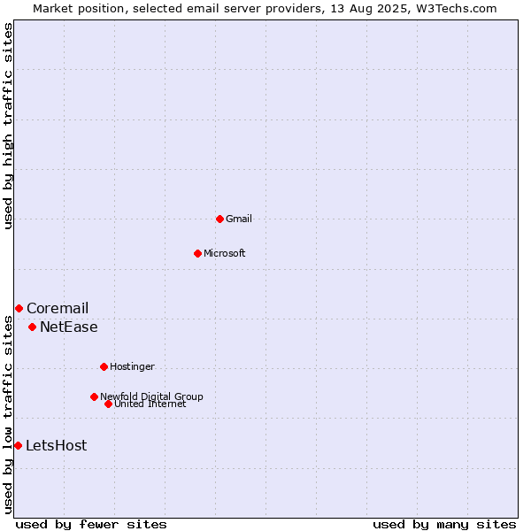 Market position of NetEase vs. Coremail vs. LetsHost