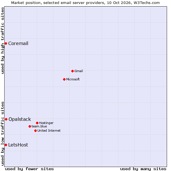 Market position of Opalstack vs. Coremail vs. LetsHost