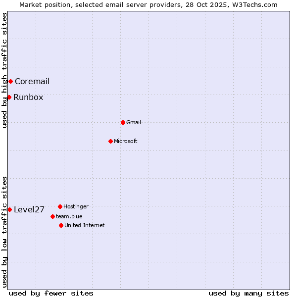 Market position of Coremail vs. Level27 vs. Runbox