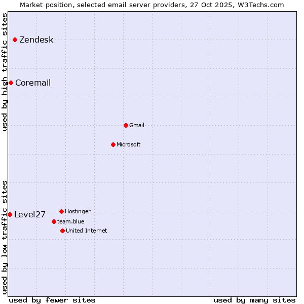 Market position of Zendesk vs. Coremail vs. Level27