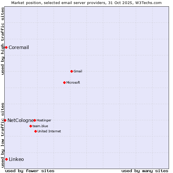 Market position of Linkeo vs. Coremail vs. NetCologne