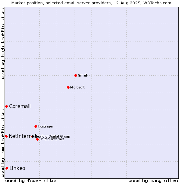 Market position of Linkeo vs. Coremail vs. Netinternet