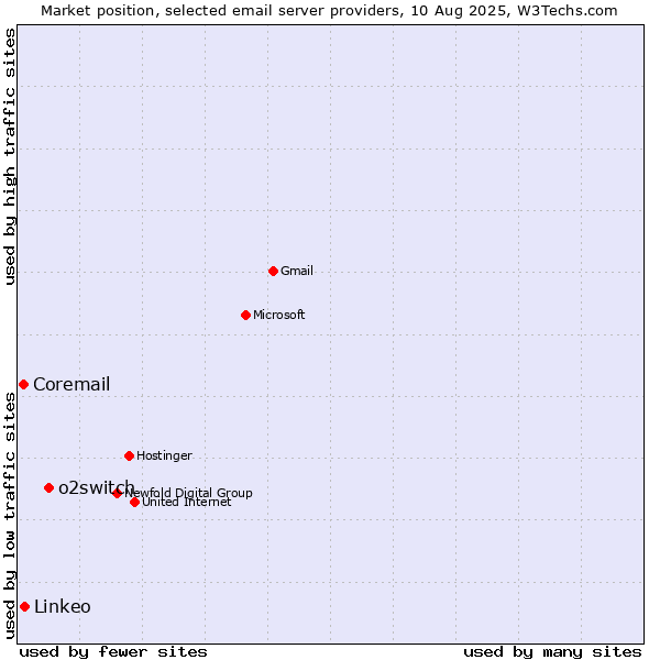 Market position of o2switch vs. Linkeo vs. Coremail