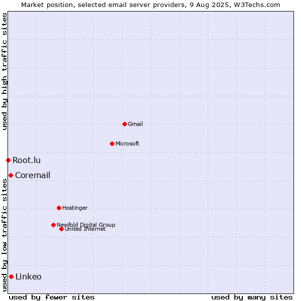 Market position of Linkeo vs. Coremail vs. Root.lu