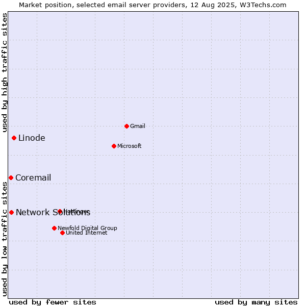 Market position of Linode vs. Network Solutions vs. Coremail
