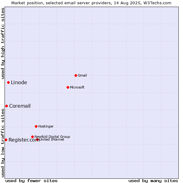 Market position of Linode vs. Coremail vs. Register.com