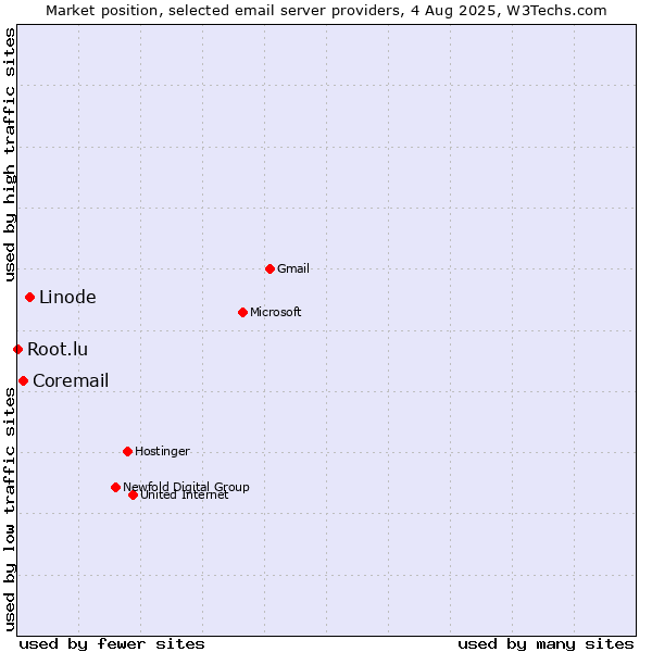 Market position of Linode vs. Coremail vs. Root.lu