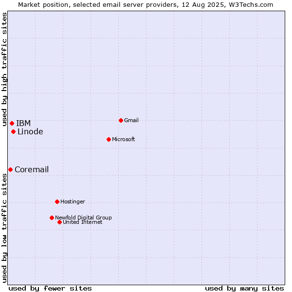 Market position of Linode vs. IBM vs. Coremail